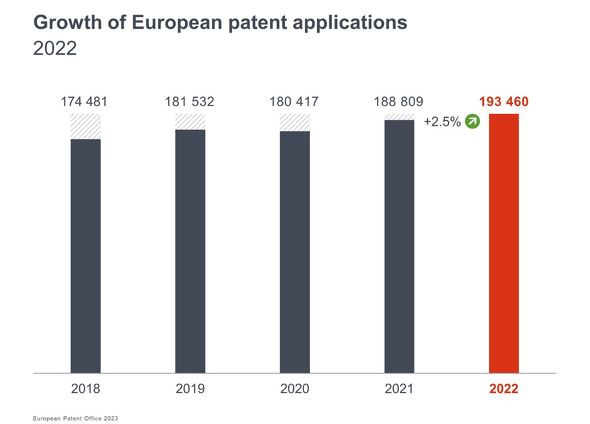 欧州特許出願数の推移