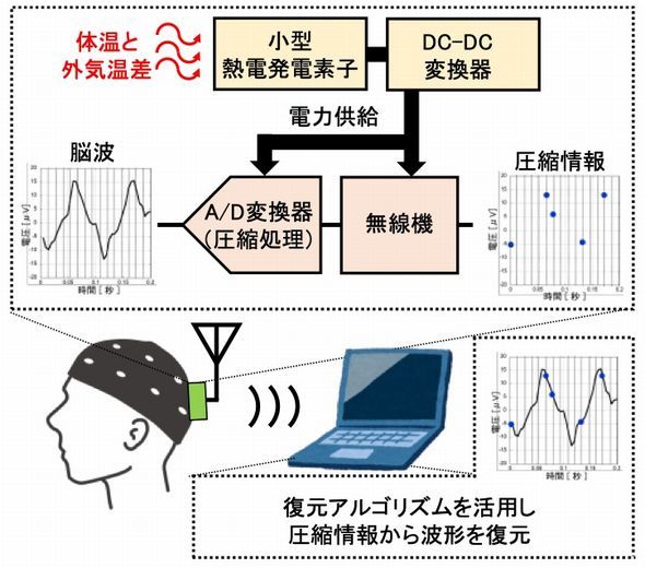 電池レス無線脳波計のイメージ図 出所：大阪大学