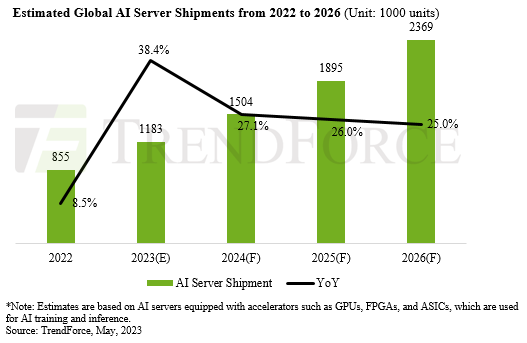 AIサーバの出荷台数予測（2022〜2026年）［クリックで拡大］ 出所：TrendForce