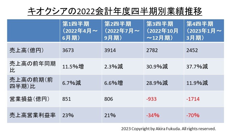 キオクシアの通年業績、減収減益で3年ぶりの営業赤字に (l_mm230602_storage03.jpg) - EE Times Japan