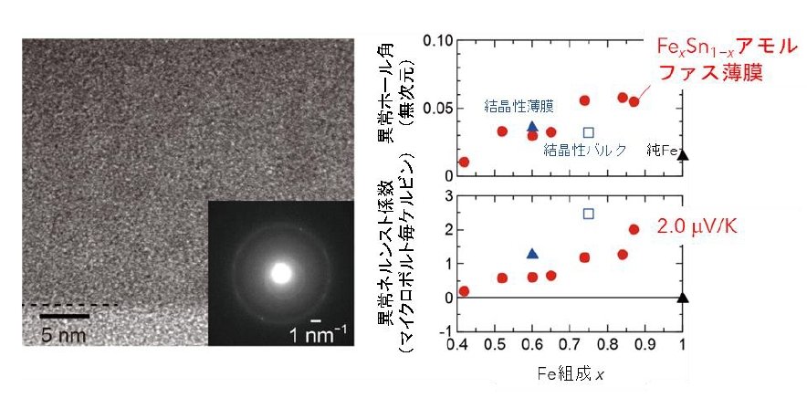 ̓KXɍ쐻Fe-Sn̓ߌ^dqBEُ͈z[pƈُlXgW̑gˑmNbNŊgn oFkw
