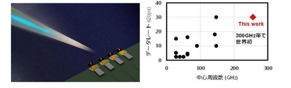 300GHz帯でビームフォーミングに成功、6G見据え：高出力パワーアンプ