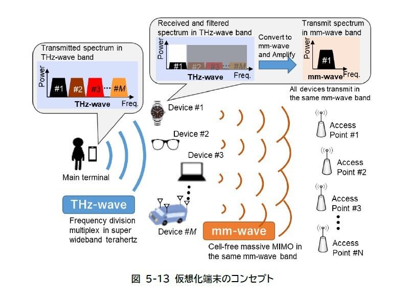 z[̃RZvgmNbNŊgn oFKDDIAuBeyond 5G/6G@zCgy[p[vi2021N10i2.0.1Łjj