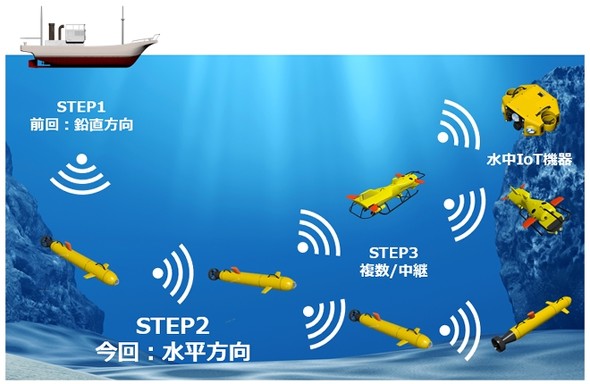 水中無線通信ネットワークの将来像 出所：OKI