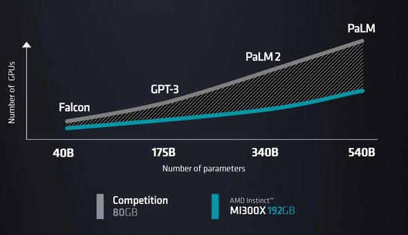 AMDの計算では、さまざまなLLMのFP16精度での推論に必要なMI300Xの数は、80Gバイトメモリを搭載した競合GPU（H100を指すと思われる）よりも少ない。「Falcon」では、AMDのGPU1つで対応できるところ、競合他社のGPUは2つ必要だった。「PaLM 540B」では、AMD製GPUが7つなのに対し、競合GPUは15個必要だとした 出所：AMD