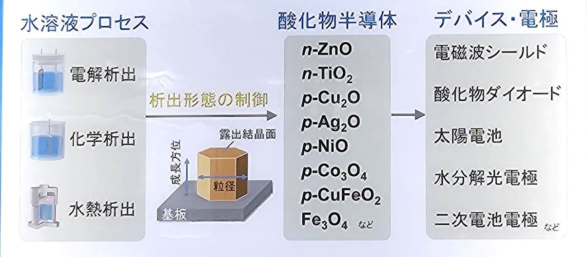 最短15分で成膜、酸化物半導体の湿式成膜技術：ZnOやCu2Oなど - EE