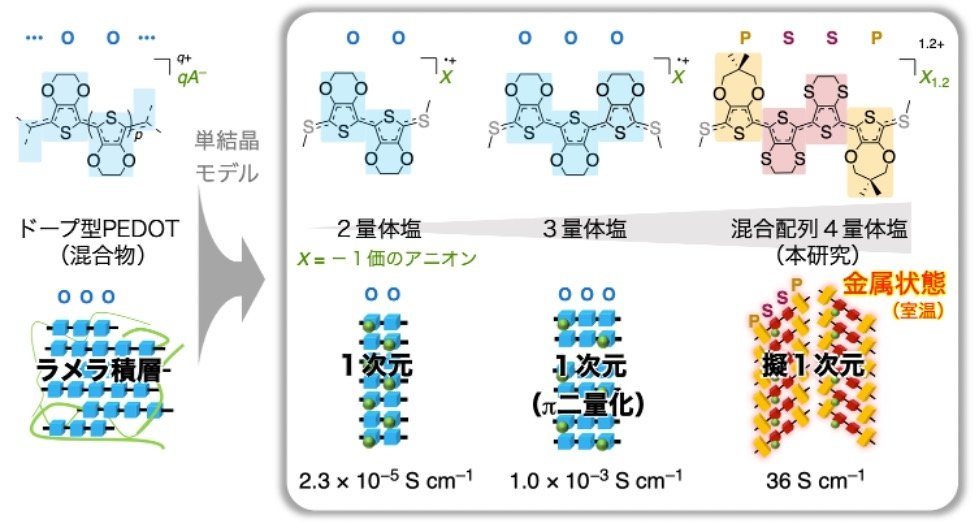 東京大、高伝導性オリゴマー型有機伝導体を開発：室温以上で金属状態を