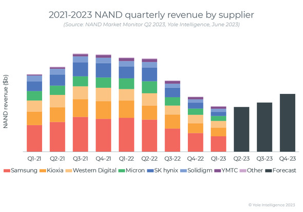 NAND市場の四半期ごとの推移と予測［クリックで拡大］ 出所：Yole Intelligence