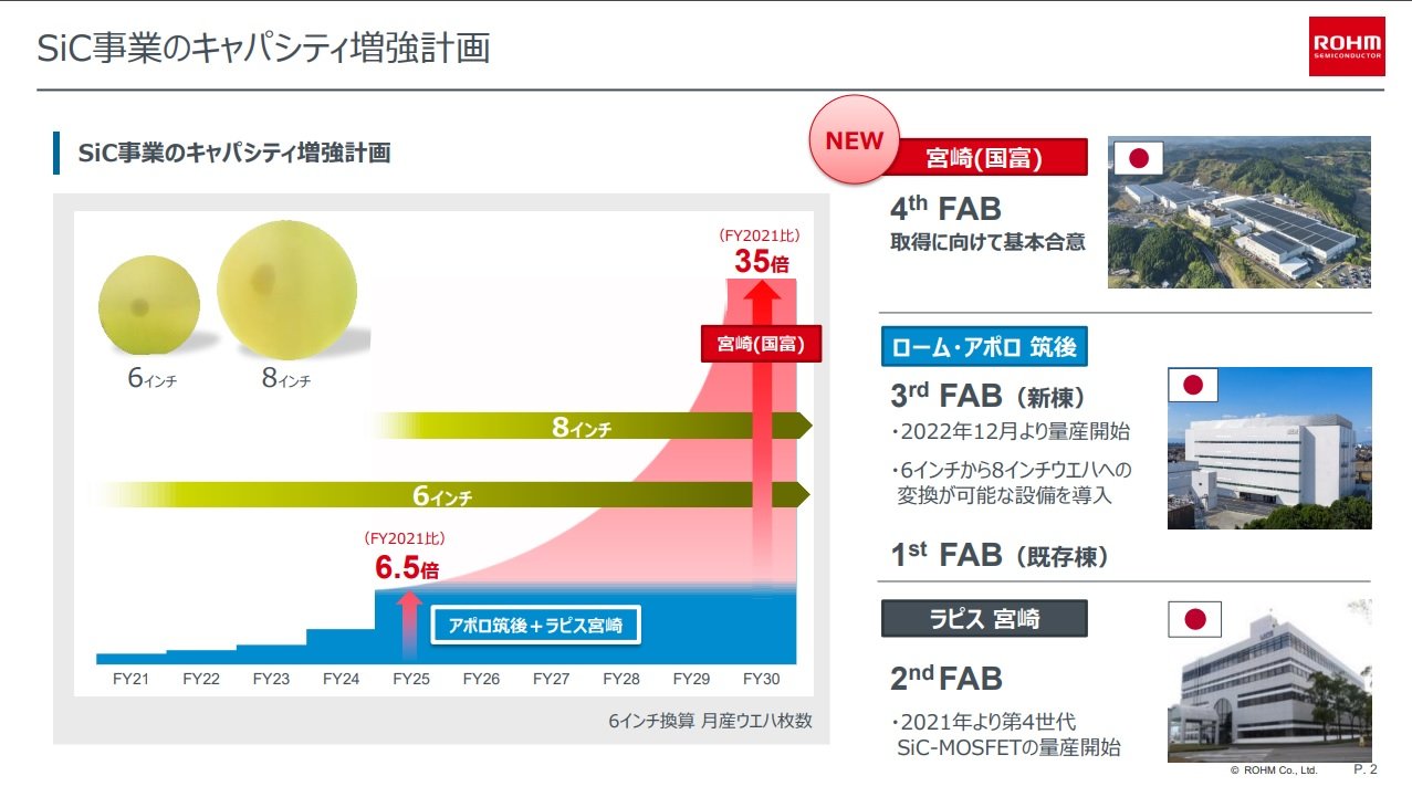 ローム、宮崎にSiCパワー半導体の新工場開設へ (l_20230712rohm002.jpg) - EE Times Japan