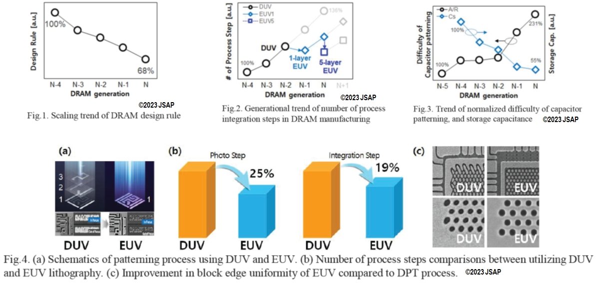 }10mNbNŊgn oFKanguk Kim et al. (Samsung) g14nm DRAM Development and Manufacturingh, 2023 Symposium on VLSI Technology and Circuits Digest of Technical Papers, T18-1.