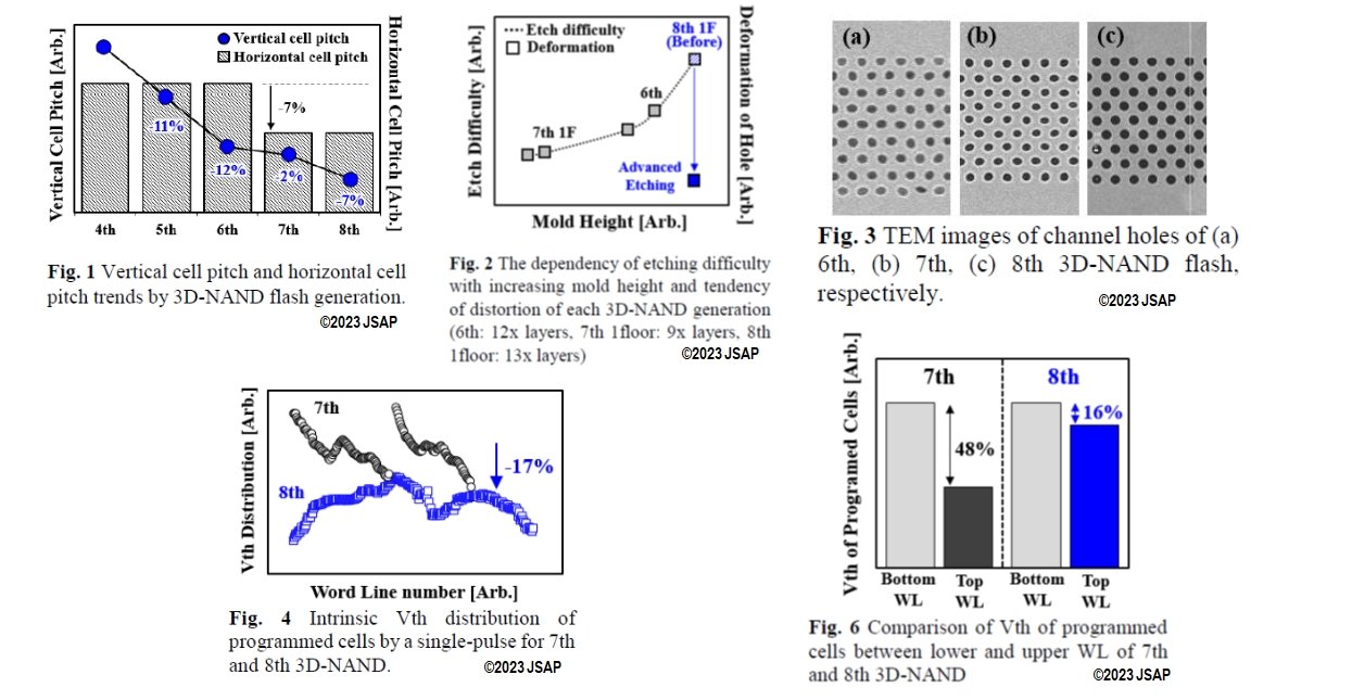 }12mNbNŊgn oFChanghwan Lee et al. (Samsung) gNovel Strategies for Highly Uniform and Reliable Cell Characteristics of 8th Generation 1Tb 3D-NAND Flash Memoryh, 2023 Symposium on VLSI Technology and Circuits Digest of Technical Papers, T3-1