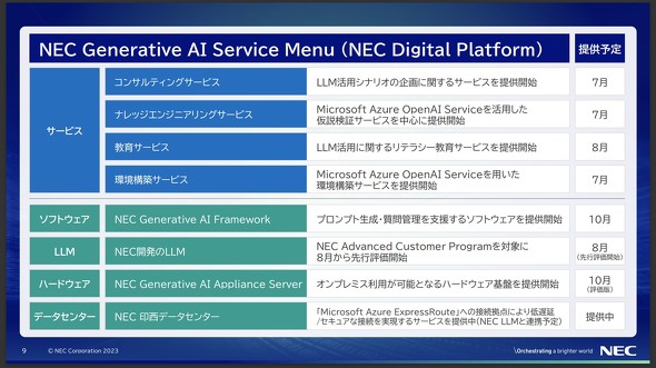 NEC Generative AI Serviceで提供するサービス