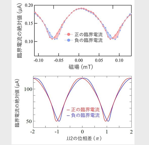 上図は実験で得られた臨界電流の絶対値と磁場の関係。下図は計算で得られた臨界電流の絶対値とJJ2の位相差との関係