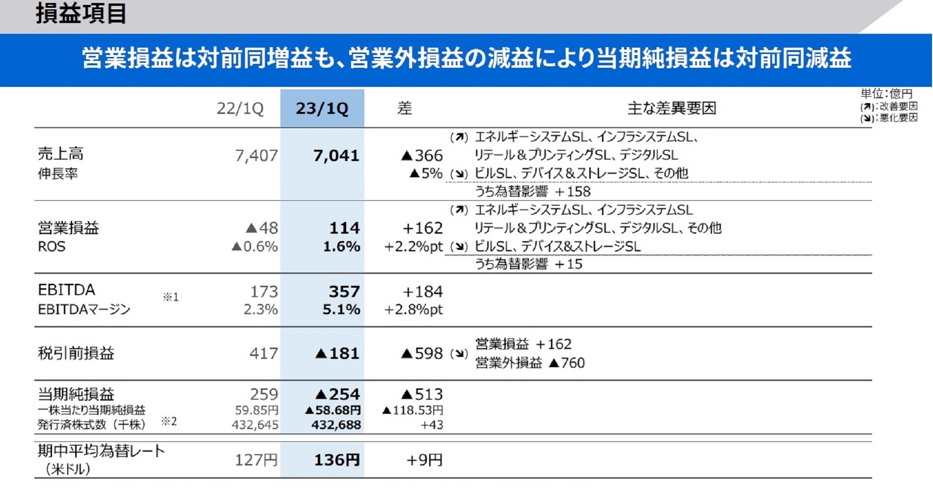 東芝の23年度1Qは赤字転落、キオクシア不振が影響：半導体事業は好調（1/2 ページ） - EE Times Japan