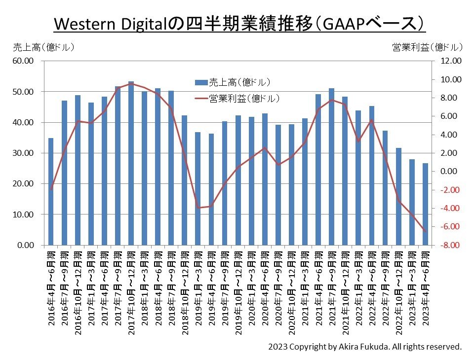 Western Digital̎lƐѐځBЂ̌\M҂܂Ƃ߂́BȂcƗvGAAPx[XȂ̂ŁAƐъTṽXChiNon-GAAPx[XjƂ͐lvĂȂiNbNŊgj