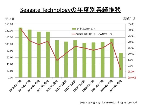 Seagateの会計年度別業績推移。同社の公表資料から筆者がまとめたもの
