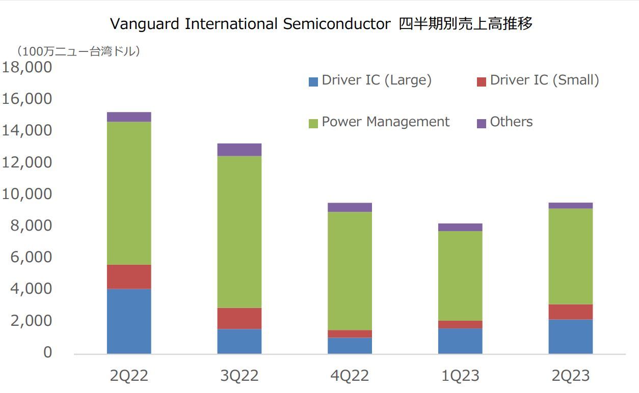 VIS lʔ㍂̐ځi2022N2l`2023N2ljmNbNŊgn oFVanguard International SemiconductorZGrossberg쐬