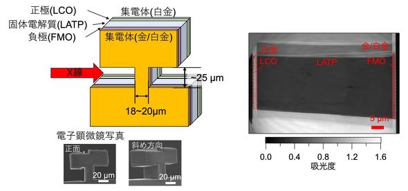 TXM-XAFS測定用に加工した全固体電池試料の概略図およびその電子顕微鏡写真左）、TXM-XAFSで撮影した全固体電池断面の吸収像（右）