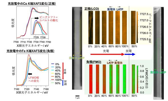 充放電過程における正極／負極の状態変化（左）、空間分解XAFSスペクトルから解析した、充放電過程における電極内の化学状態分布の変化（右）