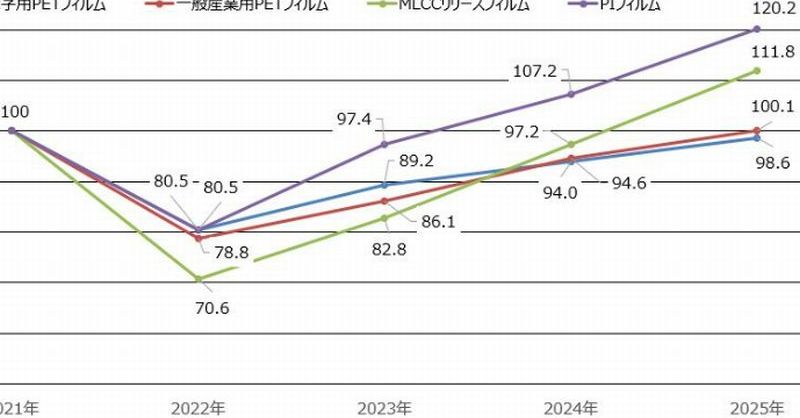 高機能フィルム市場、2025年には21年水準へ回復：日本と韓国、台湾メーカーを調査 - EE Times Japan