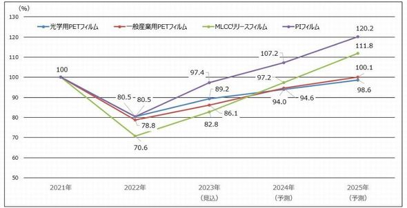 日本、韓国、台湾における高機能フィルムの市場規模増減予測