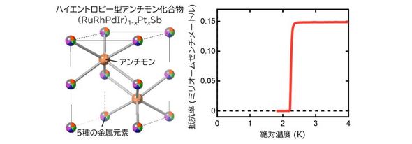 ハイエントロピー型アンチモン化合物の結晶構造と、電気抵抗率の温度変化