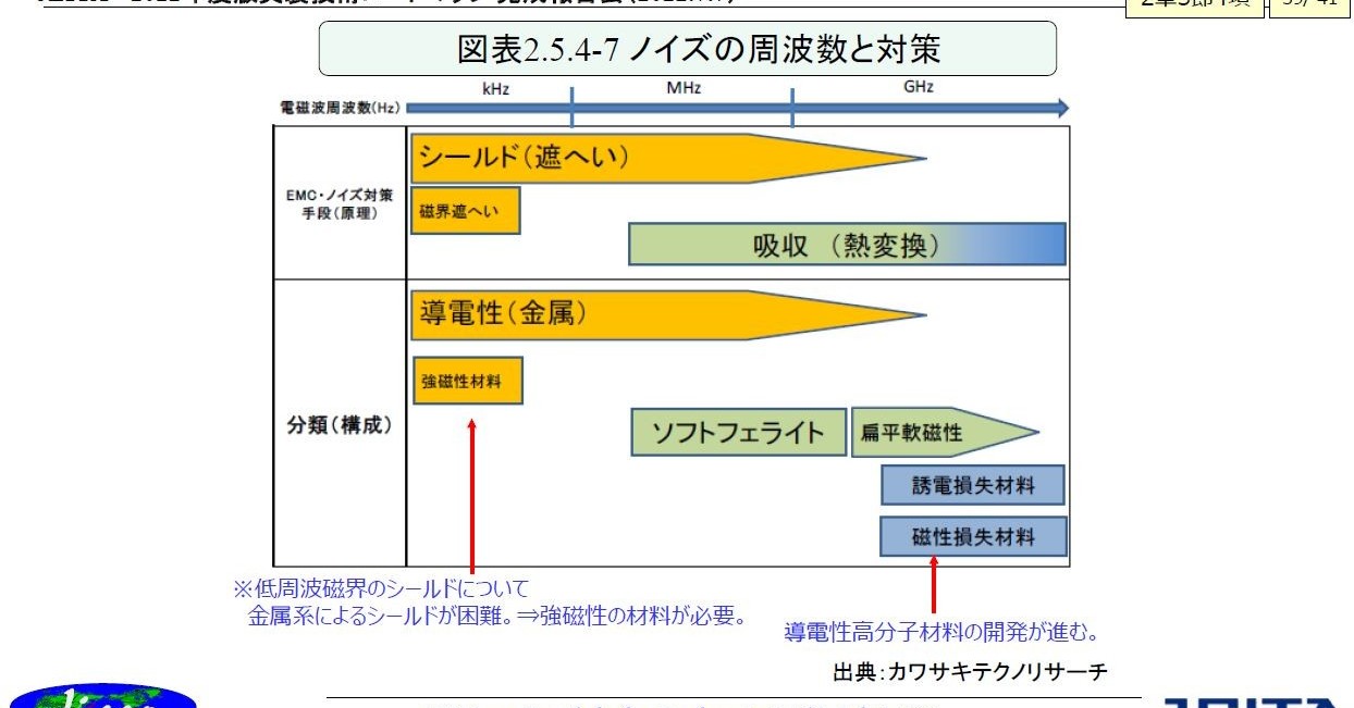モビリティーの電動化で電磁ノイズの発生源が増加：福田昭のデバイス