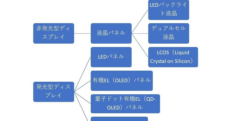 フラットパネルディスプレイの進化を支えるデバイスの基礎：福田