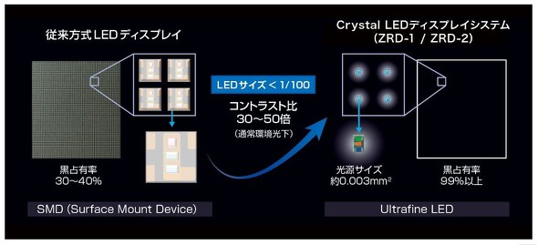 表面実装（SMT）型パッケージLEDパネル（左）とマイクロLED（Ultrafine LED）パネル（右）の非発光領域比率（黒占有率）とコントラスト比の違い