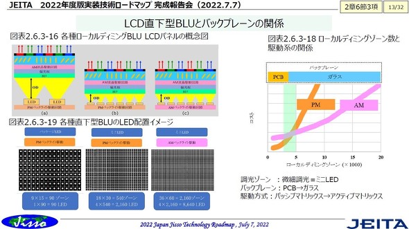 ローカルディミング技術の概要。左上はLEDの種類による光学距離（OD）とLED密度の違い