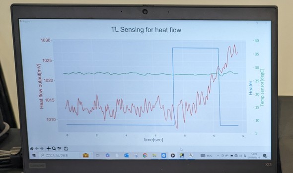 「TL-SENSING」と温度センサーによる検知速度比較デモ。青色の線はヒーターのオン／オフを表す。赤色の線がTL-SENSING、緑色の線が温度センサー