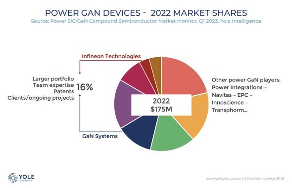 2022年のGaNパワーデバイス市場シェア。InfineonのGaN Systems買収が完了したので、市場シェアは16％になる計算［クリックで拡大］