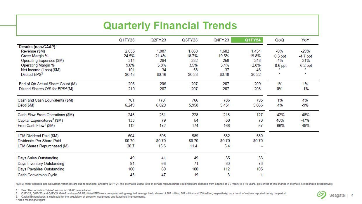 Seagate Technology̎lƐт̐ځi2023vNx1liQ1FY23j`2024vNx1liQ1FY24jjmNbNŊgn oFSeagate Technology