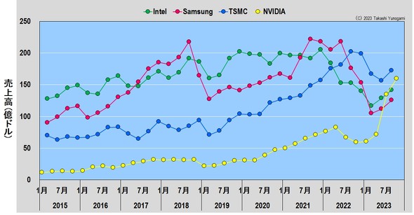 図1：Intel、Samsung、TSMC、NVIDIAの四半期ごとの売上高（各社の決算期の月末にプロット）