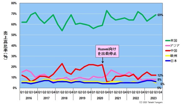 図6：TSMCの地域別の売上高比率（〜2023年Q3）