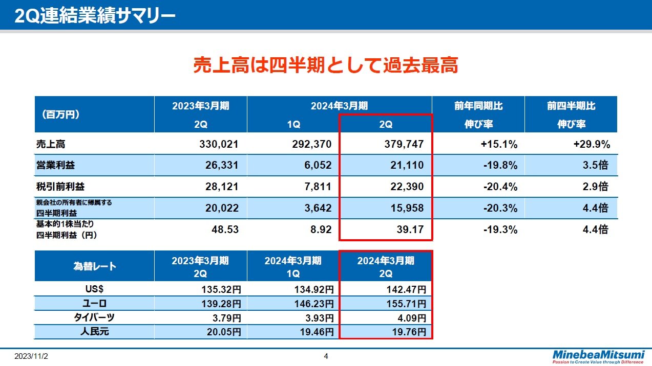 ミネベアミツミは売り上げ過去最高も減益、通期予想を下方修正：営業