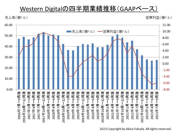 Western Digitalの四半期業績推移。同社の公表資料から筆者がまとめたもの。