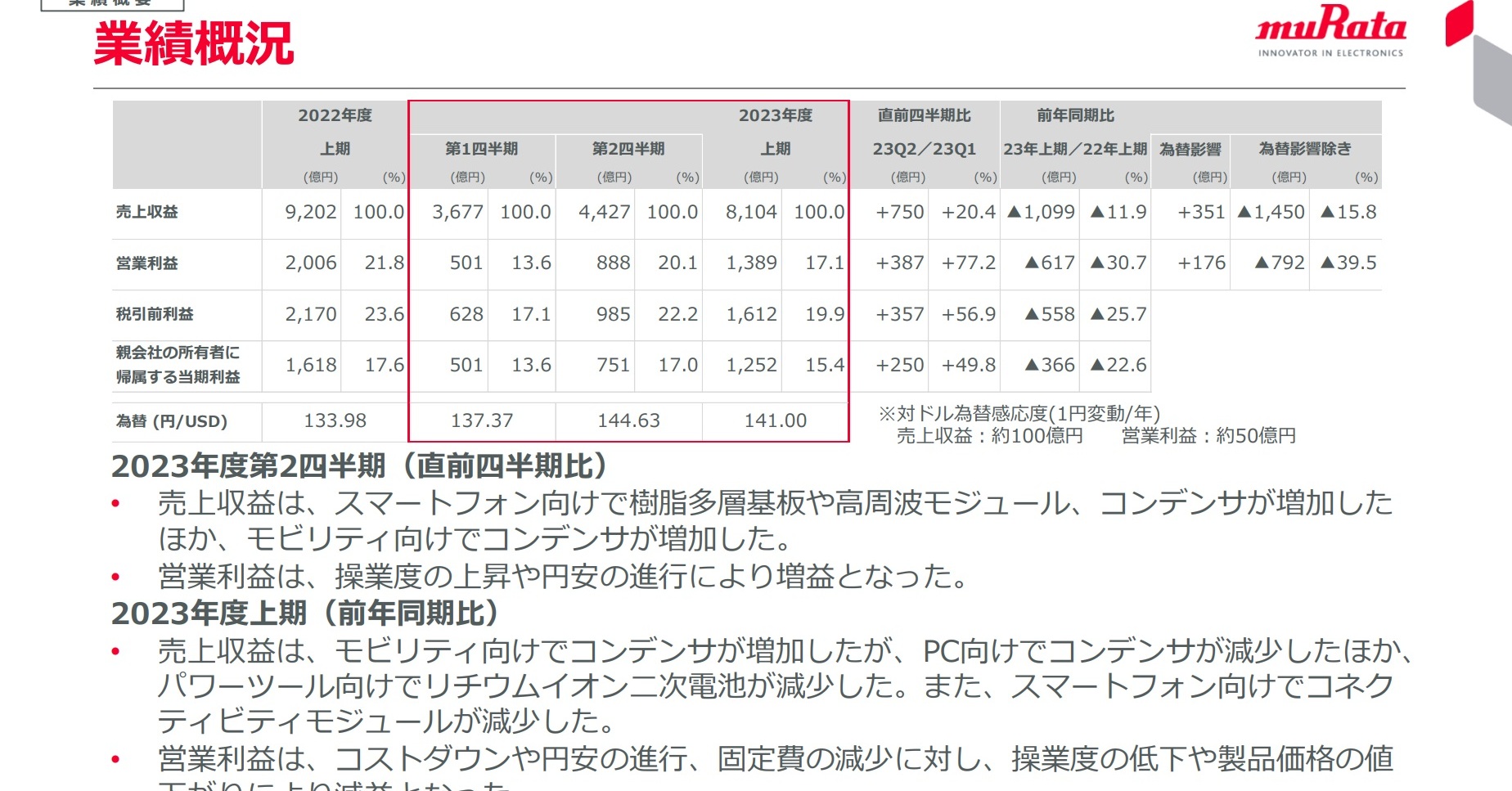 村田製作所の23年度上期は減収減益、スマホ向け需要減などで：需要低迷
