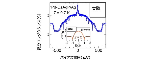 トンネル分光法で観察されたPd-CaAgPにおける超伝導ギャップ構造