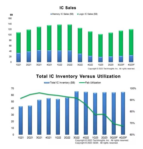 ロジックおよびメモリICの四半期ごとの売上高推移（上）、IC在庫額とファブ稼働率（下）