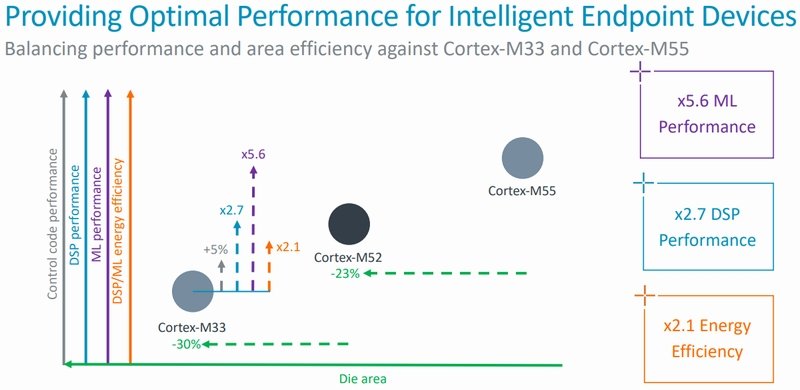 ]iiuCortex-M33vuCortex-M55vjƂ̐\rmNbNŊgn oFArm