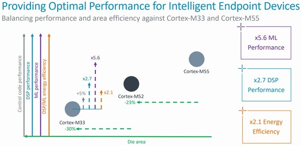 従来品（「Cortex-M33」「Cortex-M55」）との性能比較