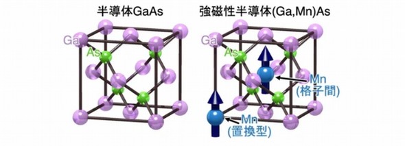 半導体GaAsと強磁性半導体（Ga