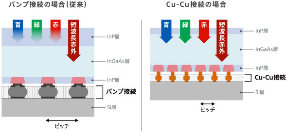 左はバンプ接続の例、右はCu-Cu接続のイメージ図