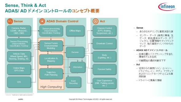 ADAS／自動運転システムの処理イメージ