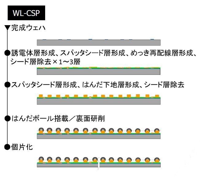 WL-CSPiWafer Level-Chip Size Packagej̐HBŌɌX̃_C؂藣iЉj̎O܂ł́AEGn[vZXō쐬mNbNŊgn oFJEITA@JissoZp[h}bvψi2022N77ɊJÂꂽ񍐉̃XChj