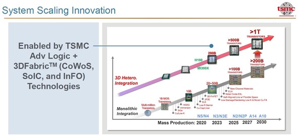 TSMCの技術開発ロードマップを紹介するスライド
