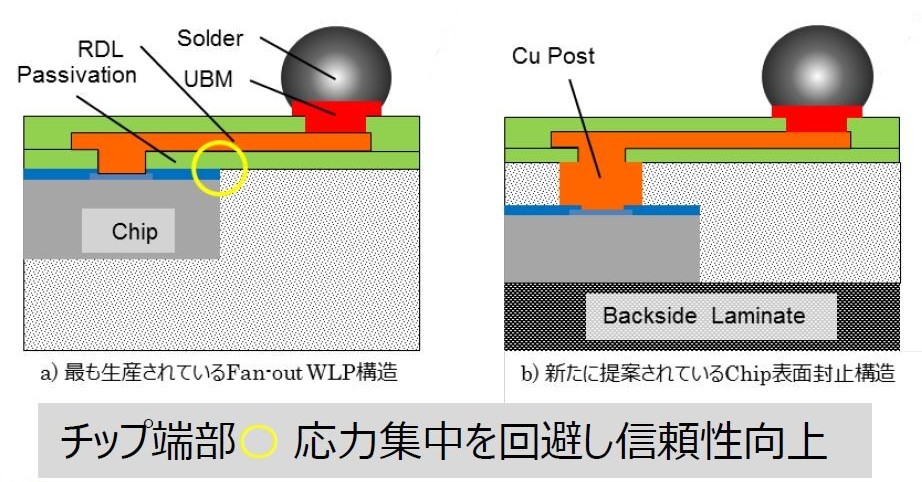 多ピン小型パッケージ「FO-WLP」の信頼性問題とその対策：福田昭のデバイス通信（436） 2022年度版実装技術ロードマップ（60）（1/2  ページ） - EE Times Japan