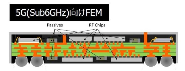 5Gサブ6移動体通信端末向けFEMの断面図