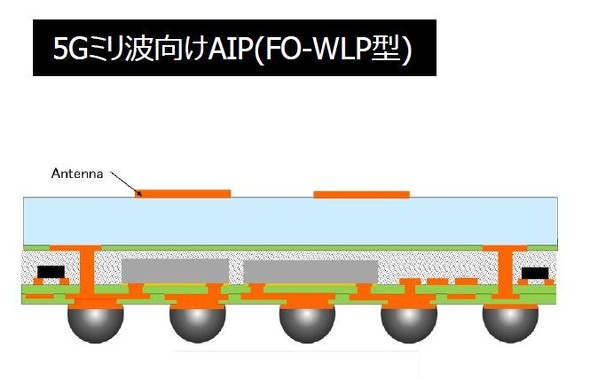 アンテナとFEMを一体化した5Gミリ波帯向け「アンテナインパッケージ（AiP）」の構造例（FO-WLP型）